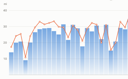 Zoomed Debrief chart: weekly miles and TSS around Sep 22